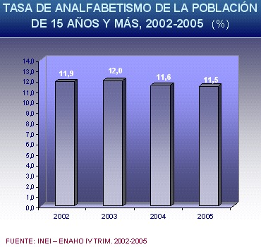 Tasa de Analfabetismo 2002-2005