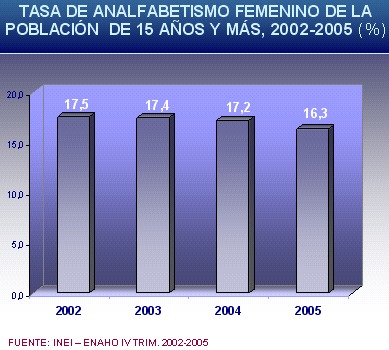 Tasa de analfabetismo femenino 2002-2005