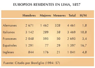 Europeos Residentes en Lima, 1857