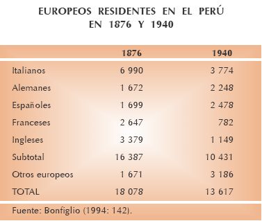 Europeos residentes en el Per entre 1876 y 1940