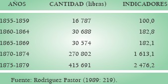 OPIO VENDIDO POR INGLATERRA AL PER 1855-1879